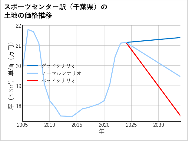 スポーツセンター駅（千葉県）の土地価格推移