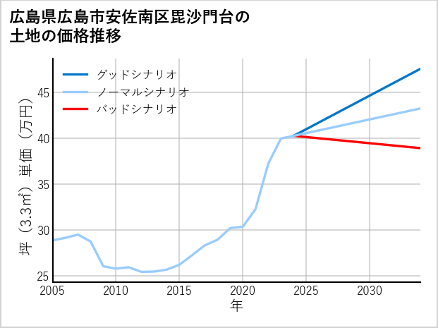 広島県広島市安佐南区毘沙門台の土地価格推移