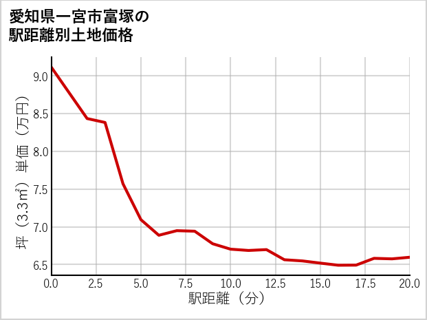 愛知県一宮市富塚の徒歩距離別の土地坪単価