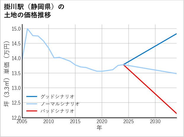 掛川駅（静岡県）の土地価格推移