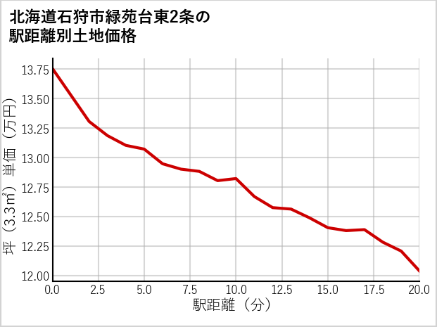 北海道石狩市緑苑台東2条の徒歩距離別の土地坪単価