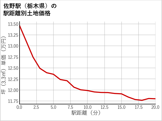 佐野駅（栃木県）の徒歩距離別の土地坪単価