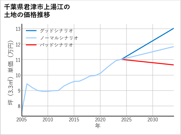 千葉県君津市上湯江の土地価格推移