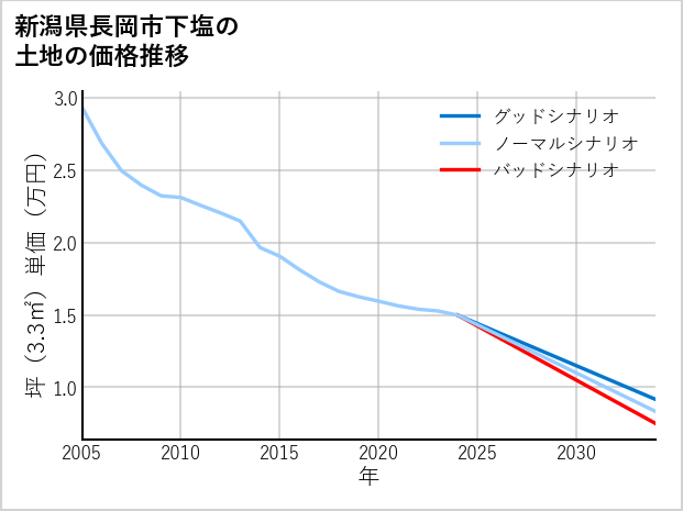 新潟県長岡市下塩の土地価格推移