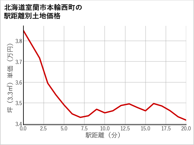 北海道室蘭市本輪西町の徒歩距離別の土地坪単価
