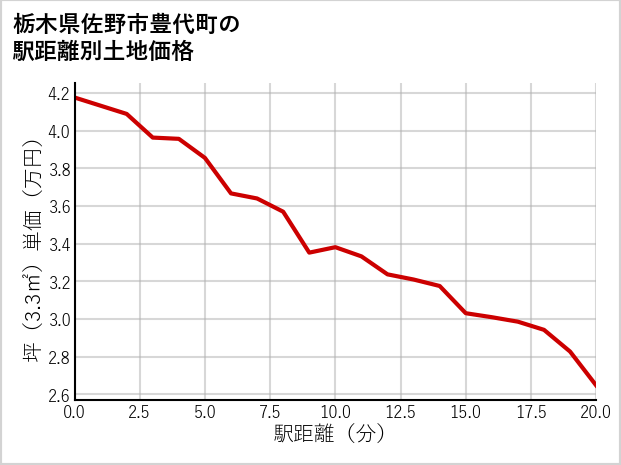 栃木県佐野市豊代町の徒歩距離別の土地坪単価