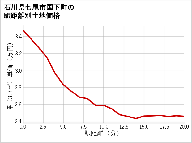 石川県七尾市国下町の徒歩距離別の土地坪単価