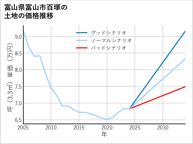富山県富山市百塚の土地価格推移