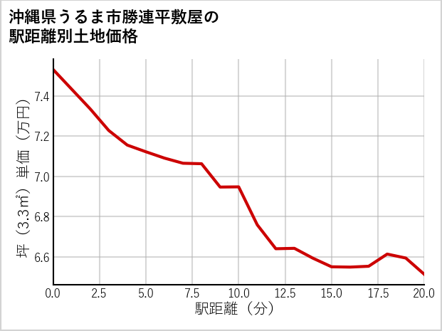 沖縄県うるま市勝連平敷屋の徒歩距離別の土地坪単価