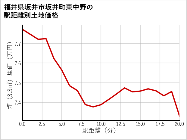 福井県坂井市坂井町東中野の徒歩距離別の土地坪単価