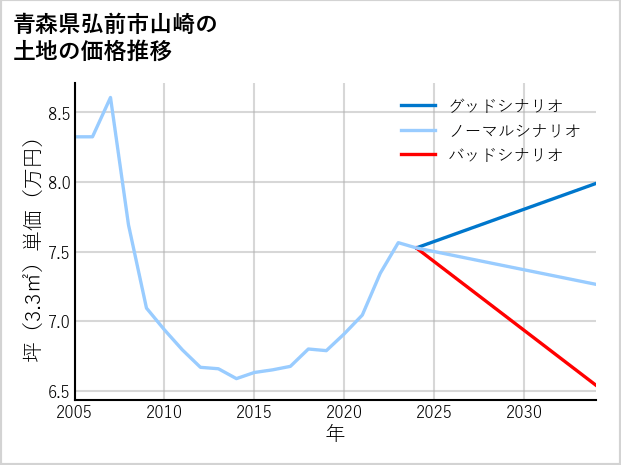 青森県弘前市山崎の土地価格推移