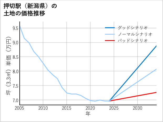 押切駅（新潟県）の土地価格推移