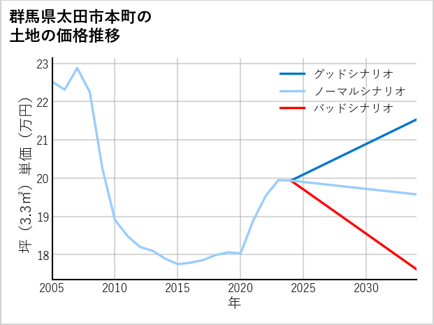群馬県太田市本町の土地価格推移