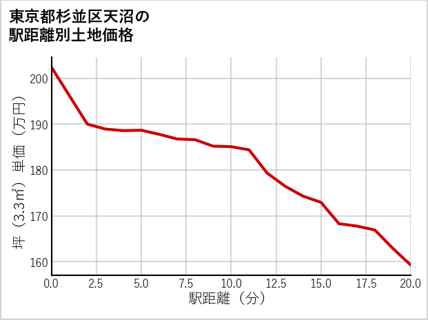 東京都杉並区天沼の徒歩距離別の土地坪単価