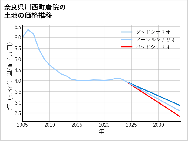 奈良県川西町唐院の土地価格推移