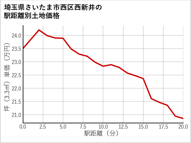 埼玉県さいたま市西区西新井の徒歩距離別の土地坪単価