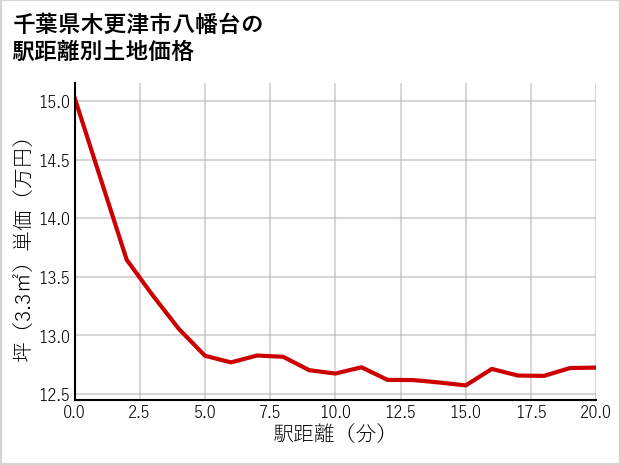 千葉県木更津市八幡台の徒歩距離別の土地坪単価