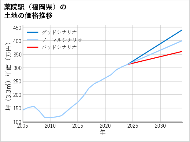 薬院駅（福岡県）の土地価格推移