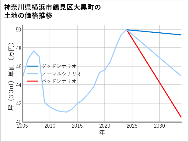 神奈川県横浜市鶴見区大黒町の土地価格推移