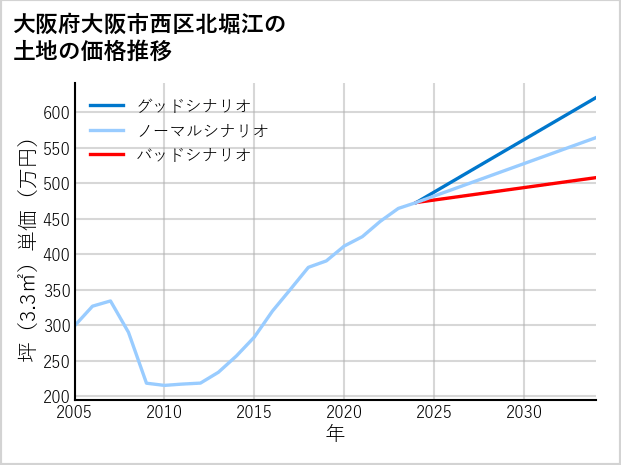 大阪府大阪市西区北堀江の土地価格推移