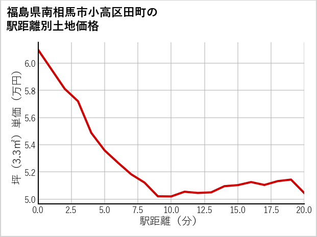 福島県南相馬市小高区田町の徒歩距離別の土地坪単価