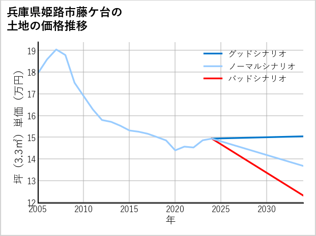 兵庫県姫路市藤ケ台の土地価格推移