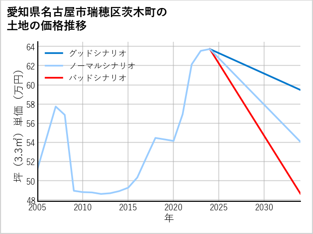 愛知県名古屋市瑞穂区茨木町の土地価格推移