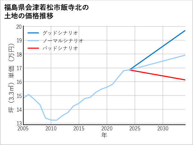 福島県会津若松市飯寺北の土地価格推移