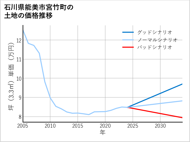 石川県能美市宮竹町の土地価格推移