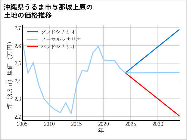 沖縄県うるま市与那城上原の土地価格推移