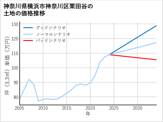 神奈川県横浜市神奈川区栗田谷の土地価格推移