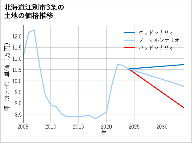 北海道江別市3条の土地価格推移