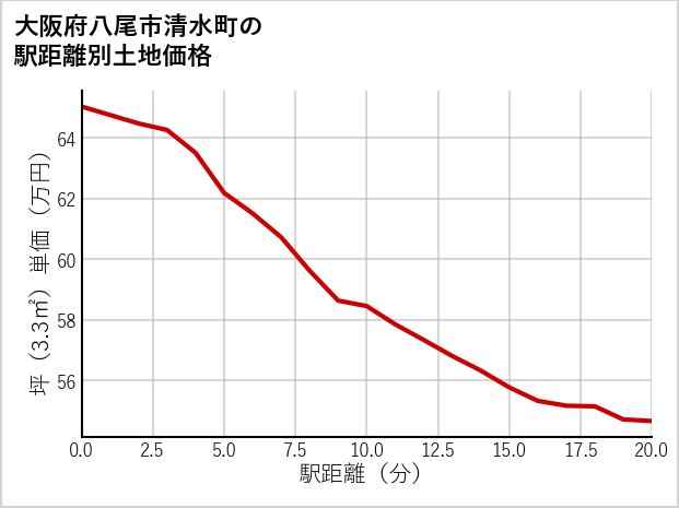大阪府八尾市清水町の徒歩距離別の土地坪単価