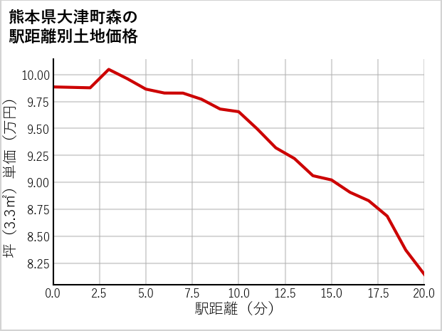 熊本県大津町森の徒歩距離別の土地坪単価