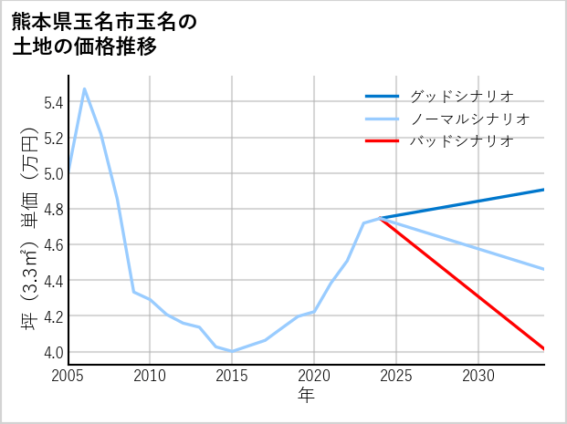 熊本県玉名市玉名の土地価格推移