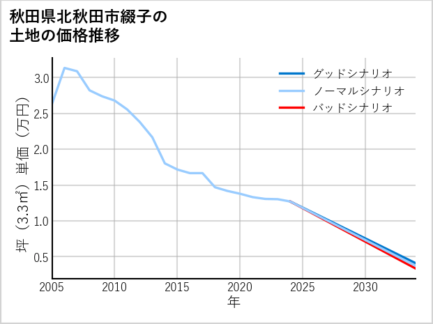 秋田県北秋田市綴子の土地価格推移