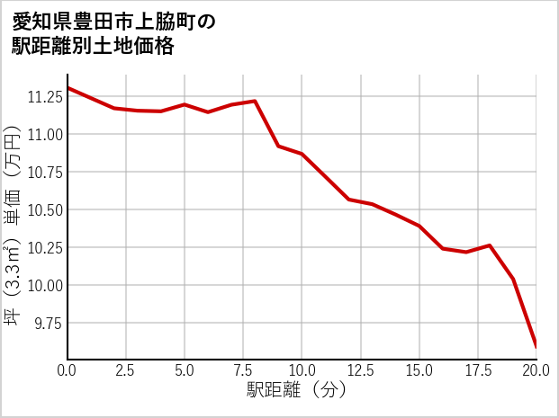 愛知県豊田市上脇町の徒歩距離別の土地坪単価