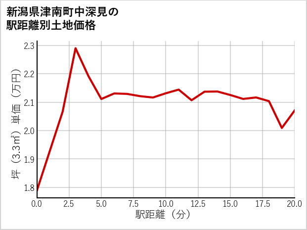 新潟県津南町中深見の徒歩距離別の土地坪単価