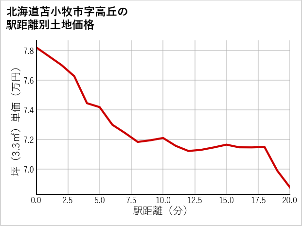 北海道苫小牧市高丘の徒歩距離別の土地坪単価