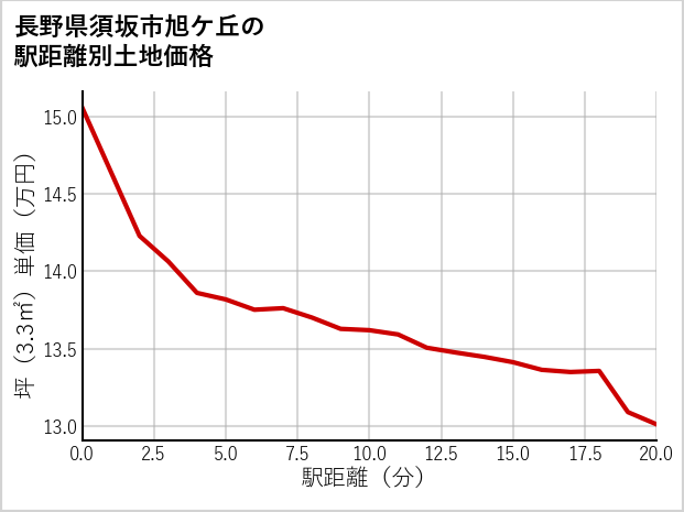 長野県須坂市旭ケ丘の徒歩距離別の土地坪単価