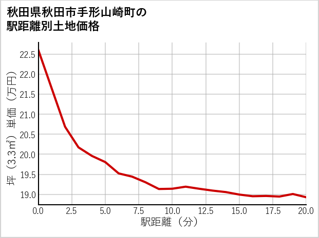 秋田県秋田市手形山崎町の徒歩距離別の土地坪単価