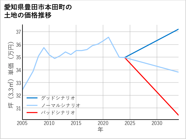 愛知県豊田市本田町の土地価格推移