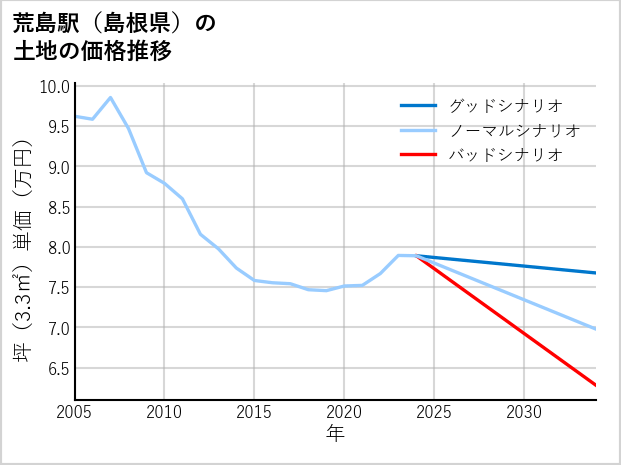 荒島駅（島根県）の土地価格推移