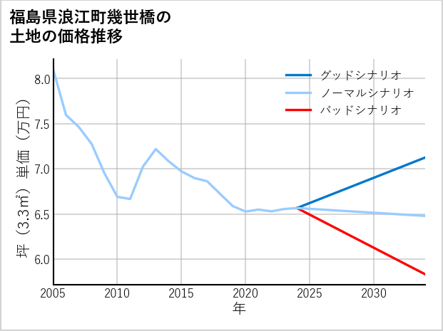 福島県浪江町幾世橋の土地価格推移