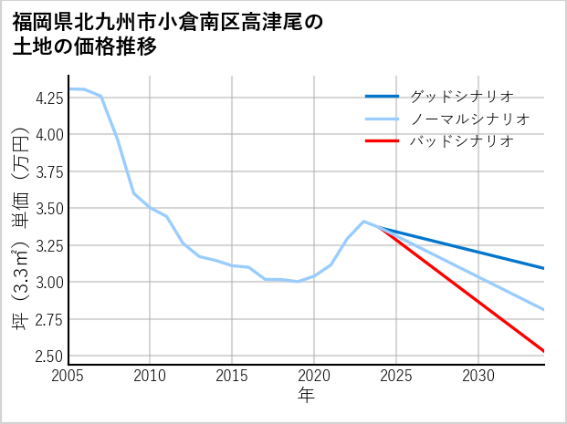 福岡県北九州市小倉南区高津尾の土地価格推移