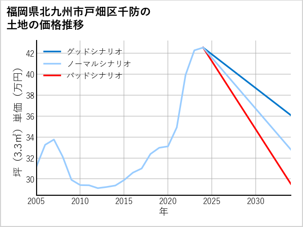 福岡県北九州市戸畑区千防の土地価格推移