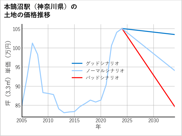 本鵠沼駅（神奈川県）の土地価格推移