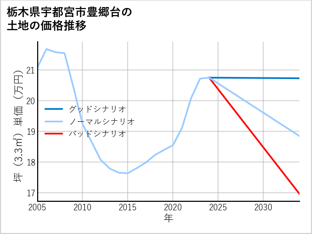 栃木県宇都宮市豊郷台の土地価格推移