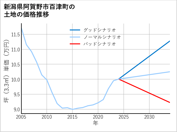 新潟県阿賀野市百津町の土地価格推移