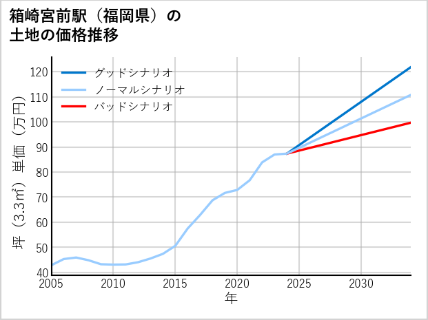 箱崎宮前駅（福岡県）の土地価格推移